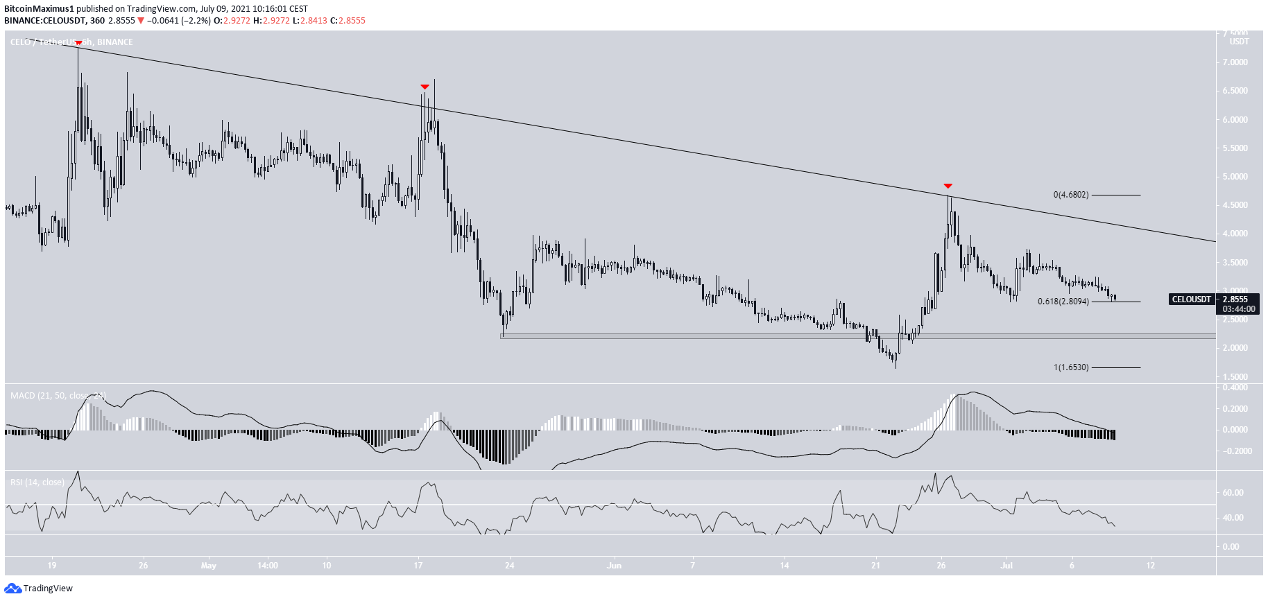 CELO Descending resistance