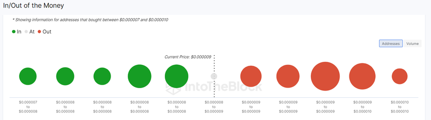Shiba Inu - poziomy oporu i wsparcia