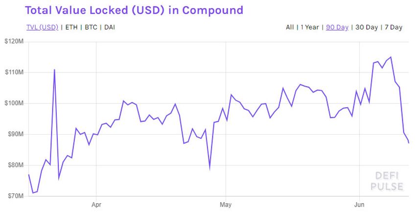 DeFi Compound