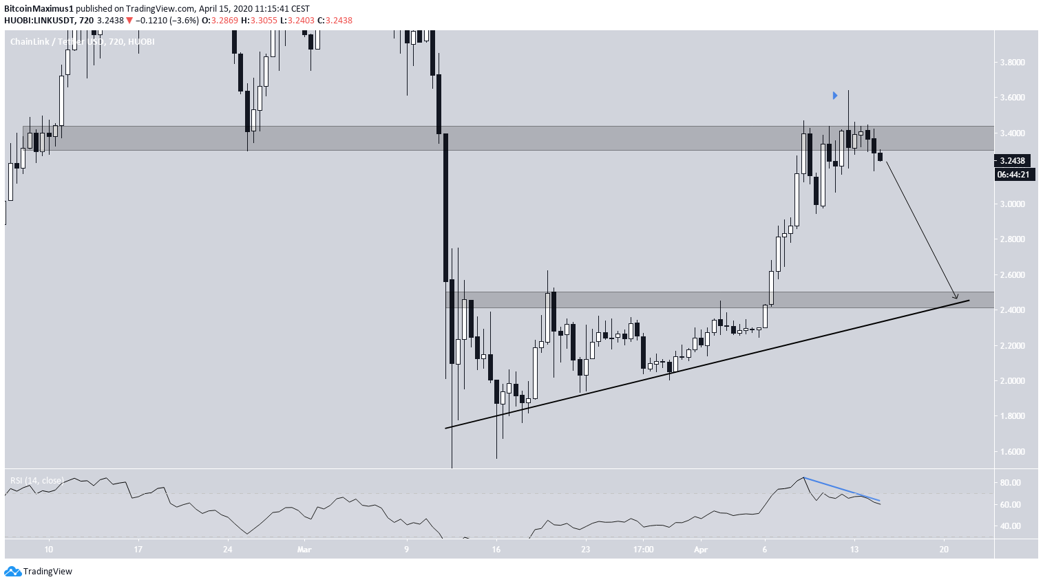 LINK top 10 movement