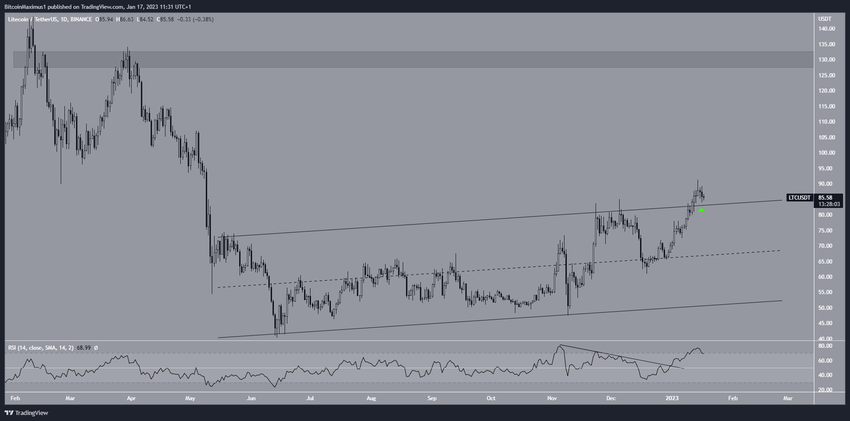 Kurs Litecoin - wykres dzienny