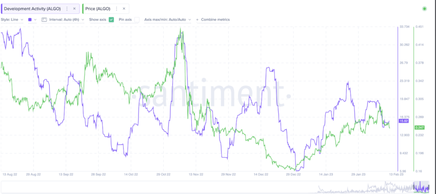 Giá ALGO và hoạt động phát triển mạng: Santiment