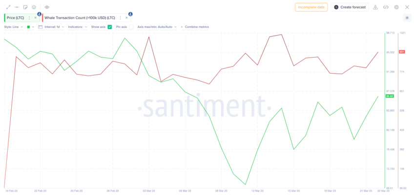 Litecoin (LTC) Price vs. Crypto Whales Activity March 2023. 