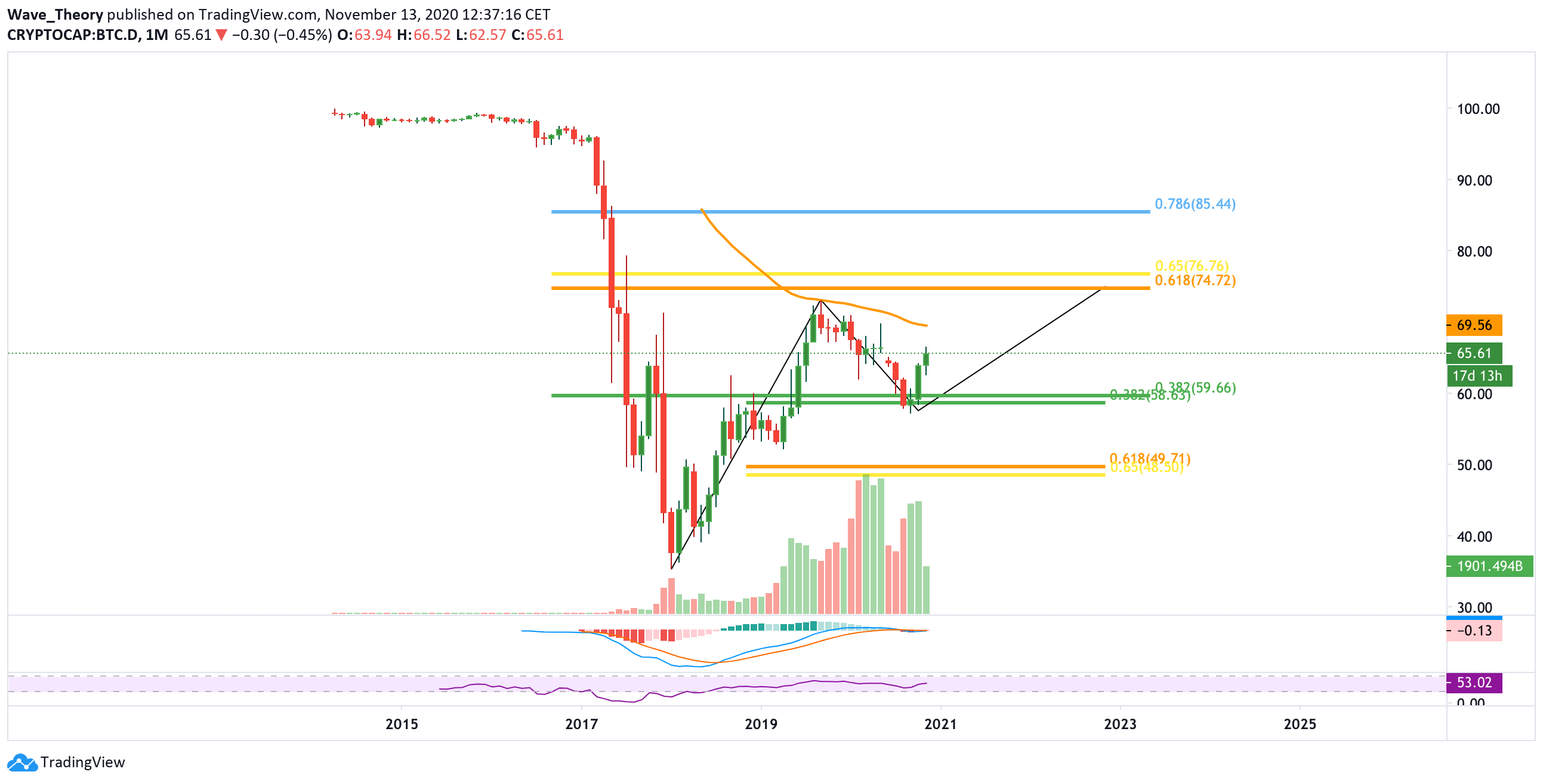 Bitcoin Dominanz von Tradingview