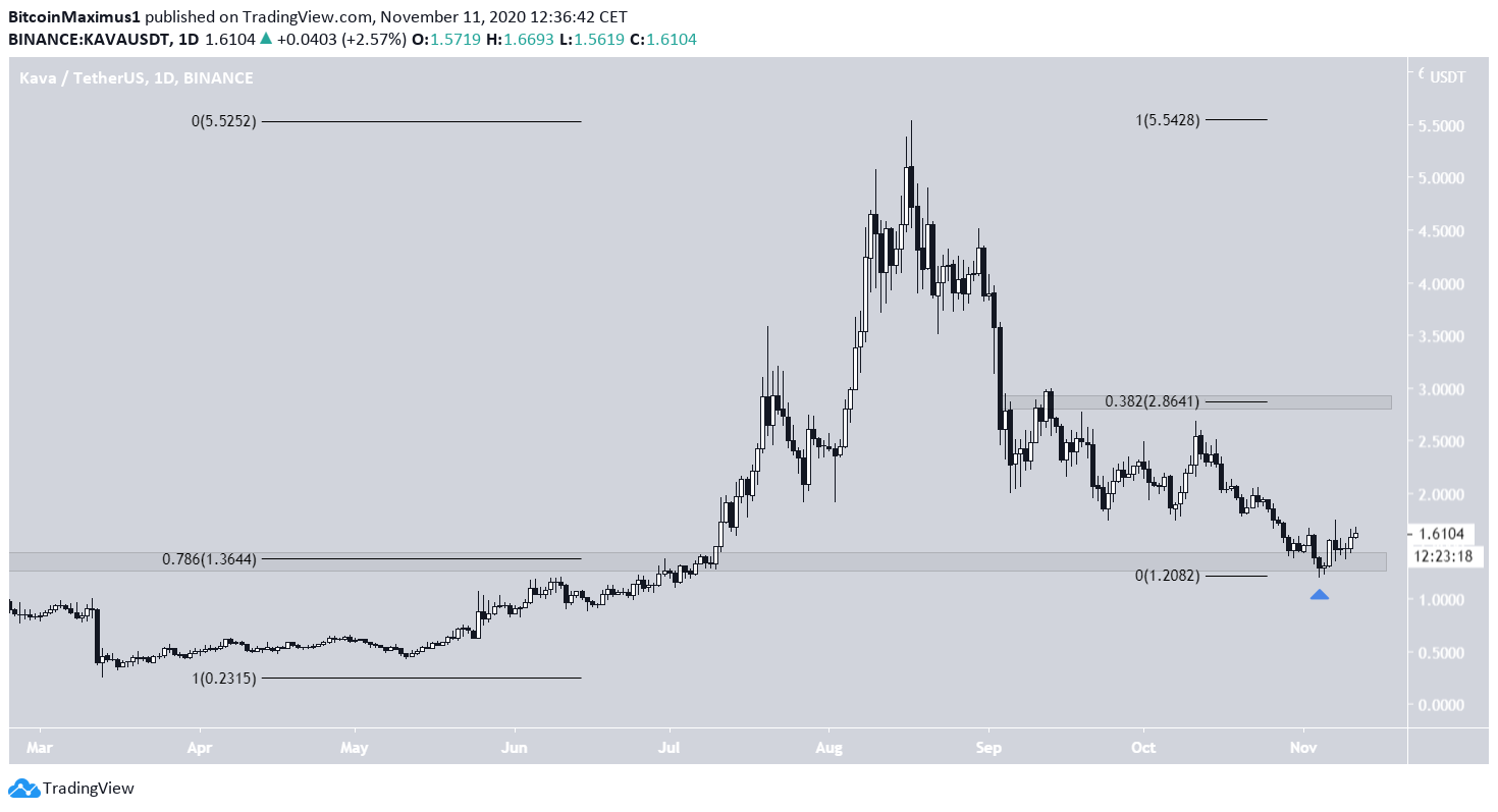 KAVA Support & Resistance