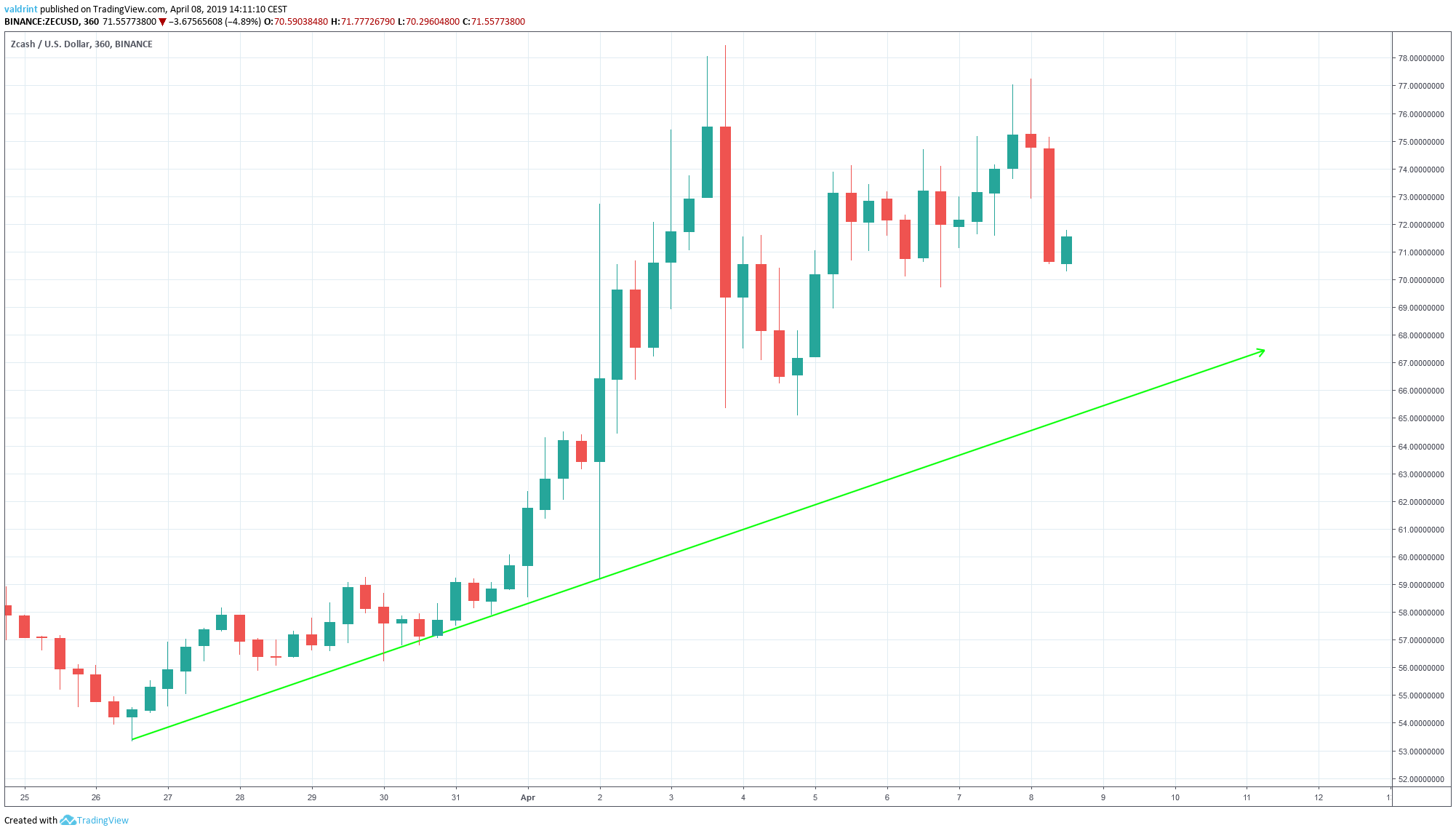 ZEC Ascending Support