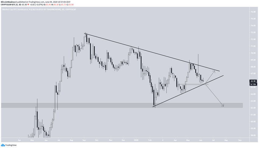 BTCD Long-Term Movement