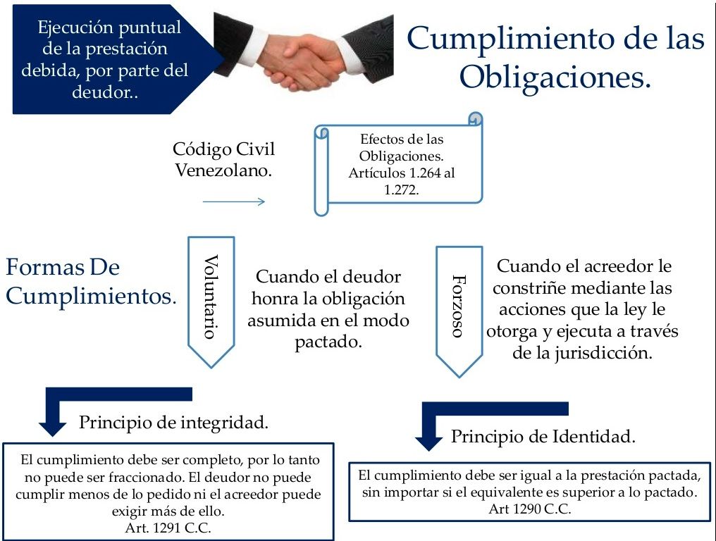 En Venezuela existen mecanismos para exigir la ejecución de contratos. Imagen: Slideshare Italia Rojas