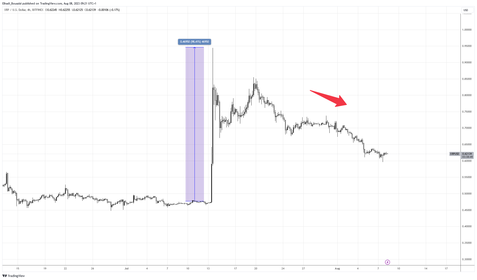 الرسم البياني لسعر عملة ريبل XRP