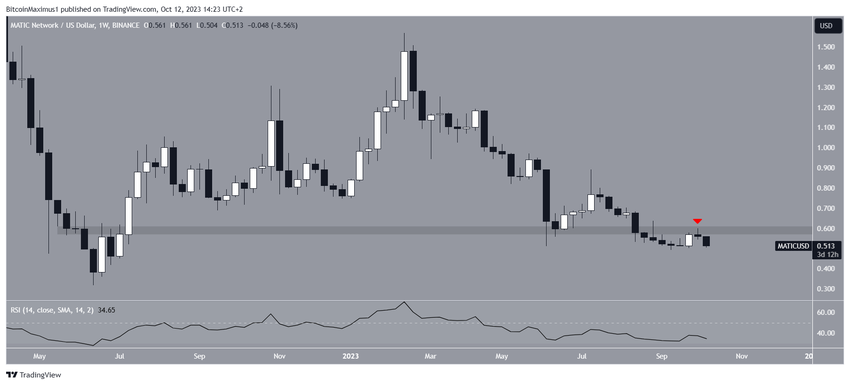 Polygon (MATIC) Price Movement