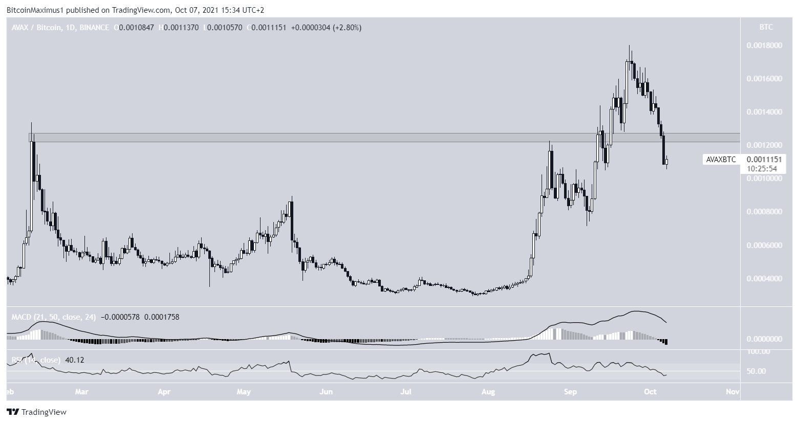 AVAX/BTC drop