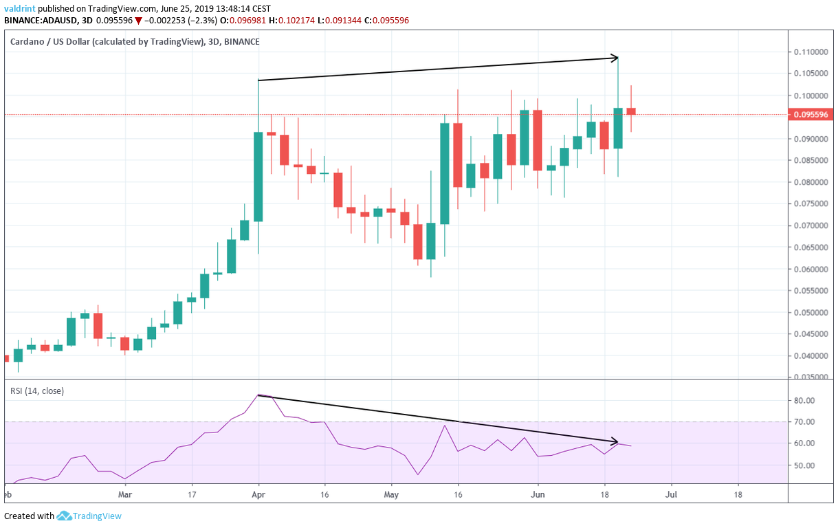cardano price Bearish Divergence