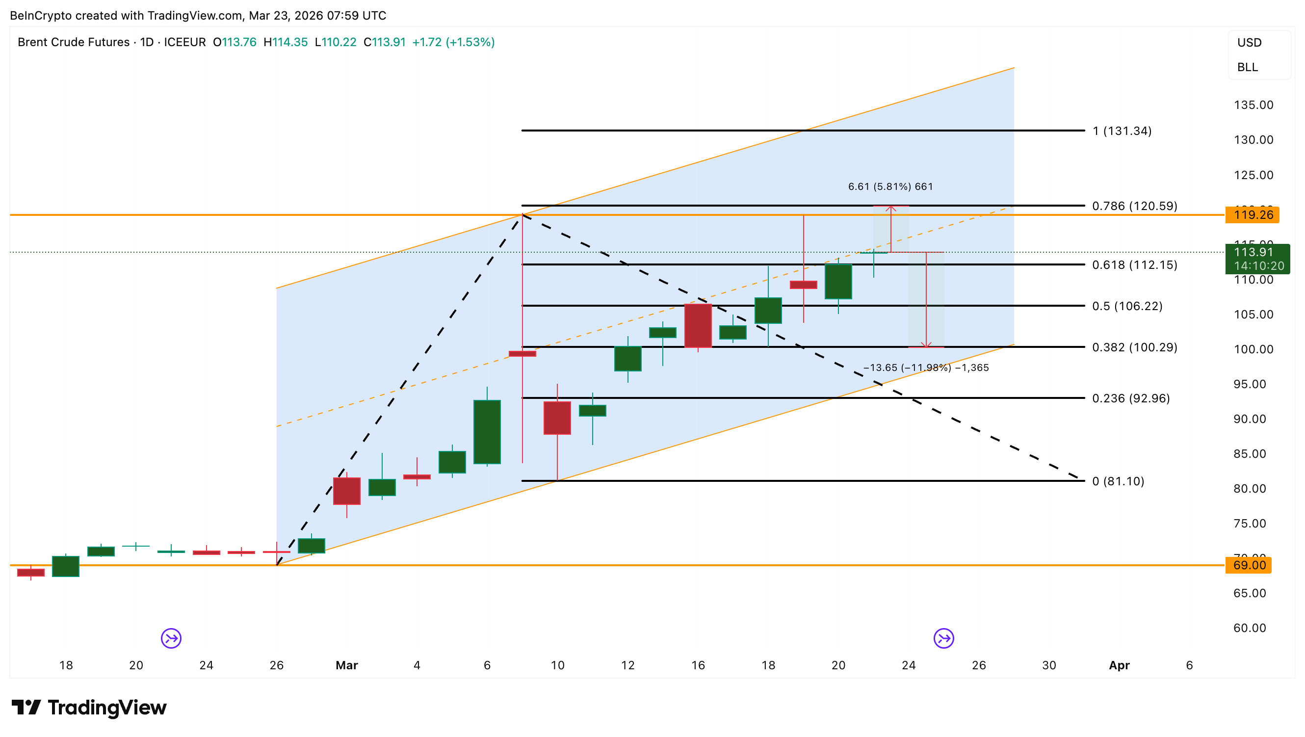 Brent Oil Price Analysis