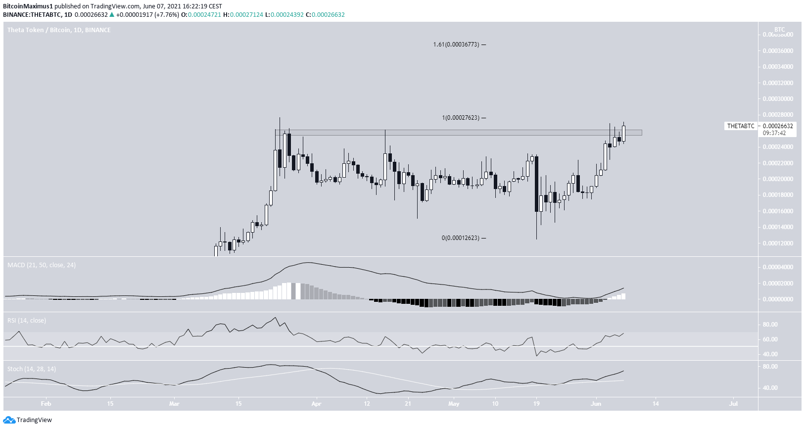 THETA/BTC movement