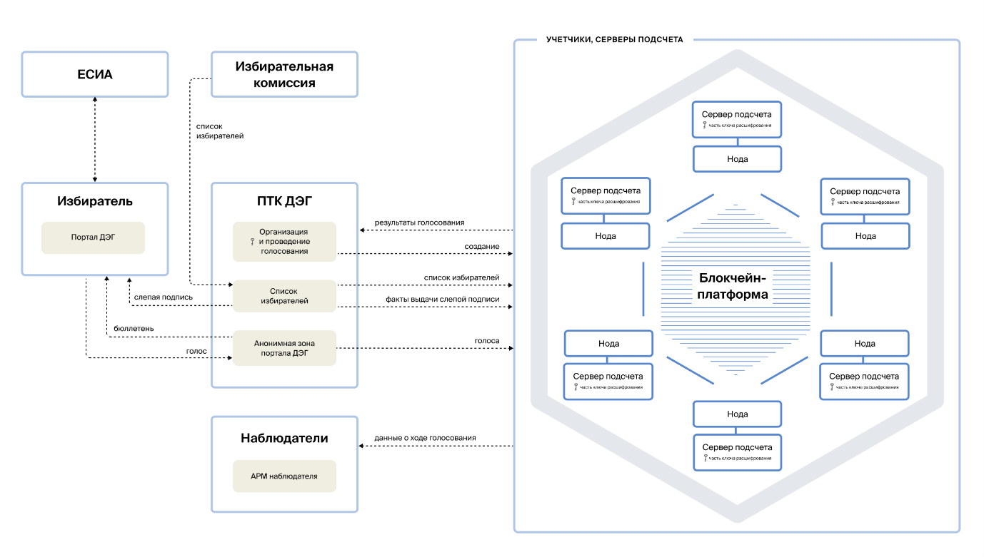 Schema of how the voting system works
