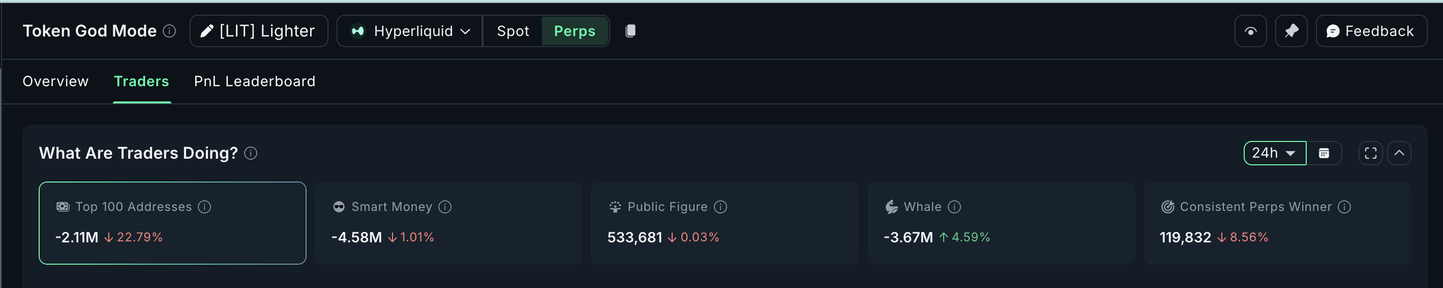 Derivatives Lean Bearish