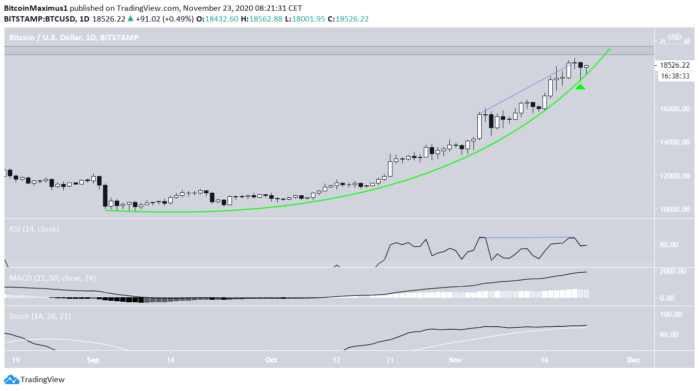 BTC Parabolic Support