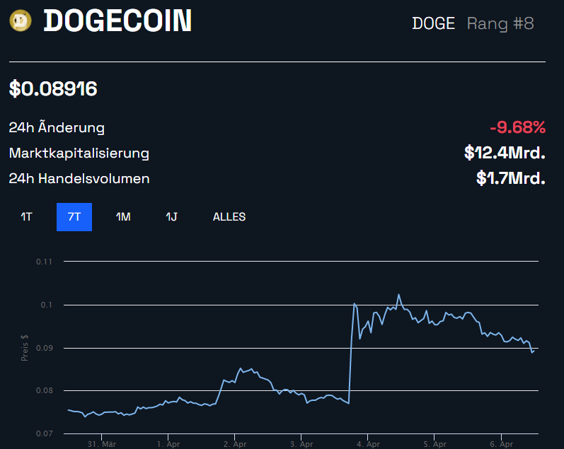 Dogecoin (DOGE) Kursverlauf