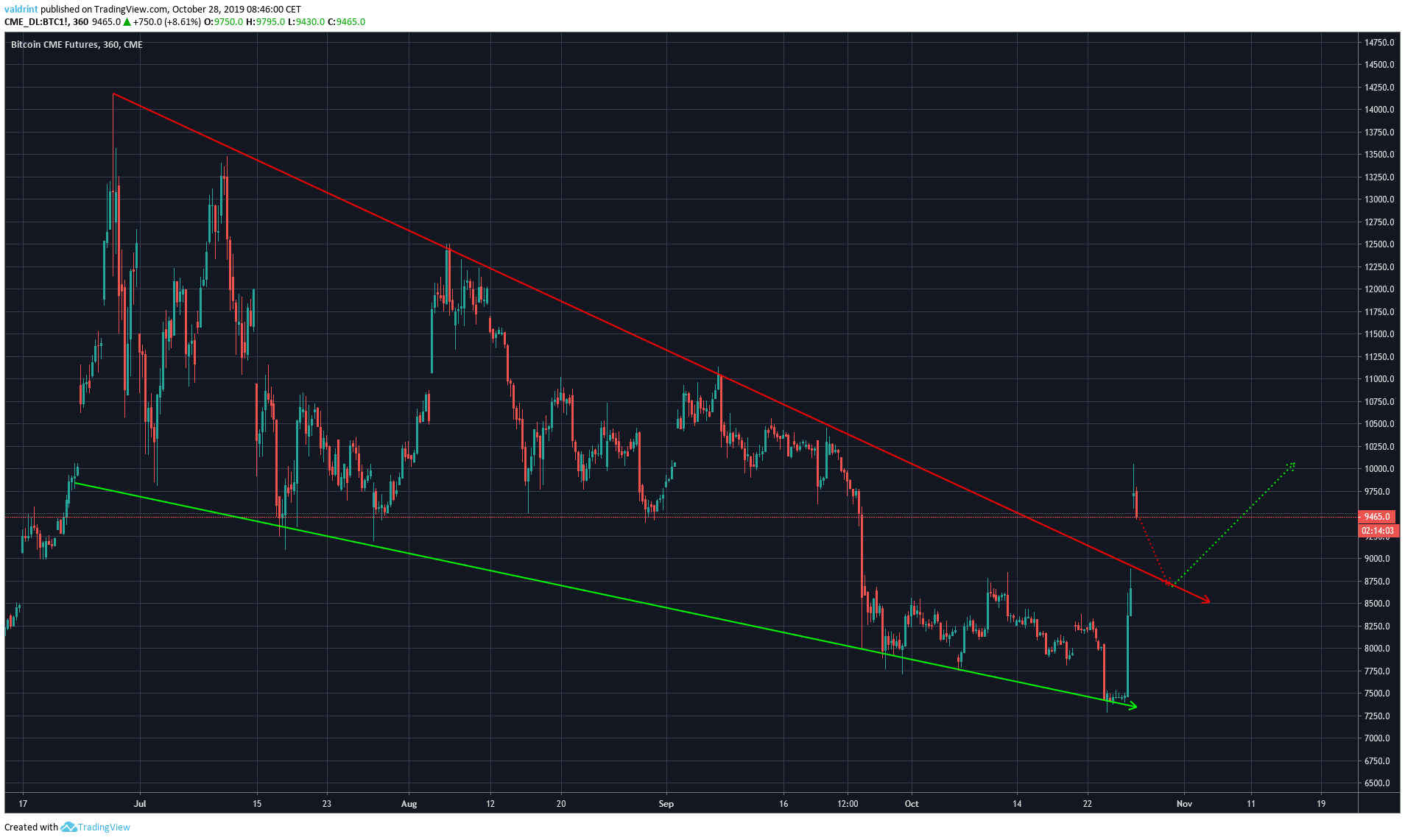 Bitcoin Unfilled Gap