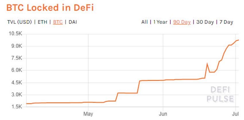 DeFI Bitcoin TVL