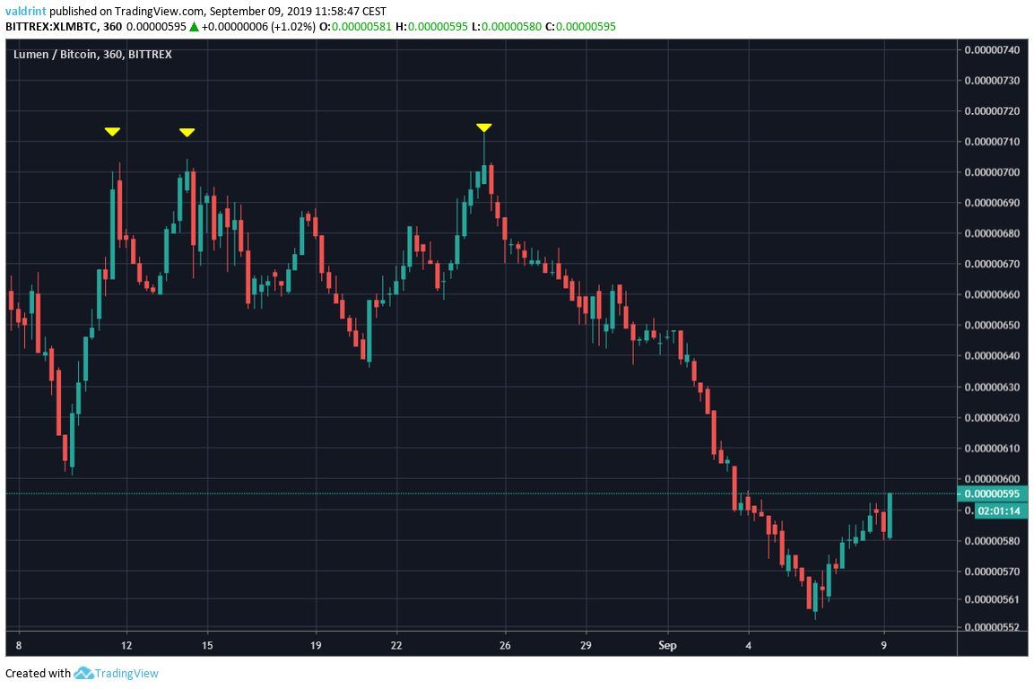 XLM Price