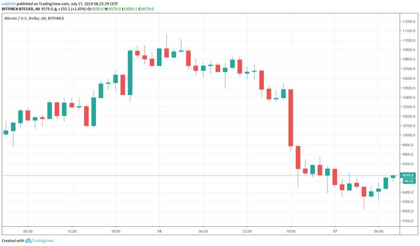 bitcoin price