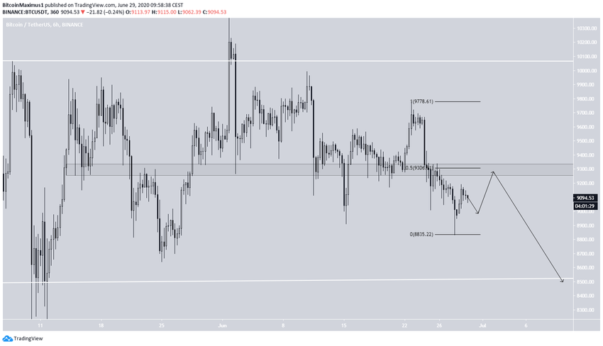 Bitcoin Trading Range