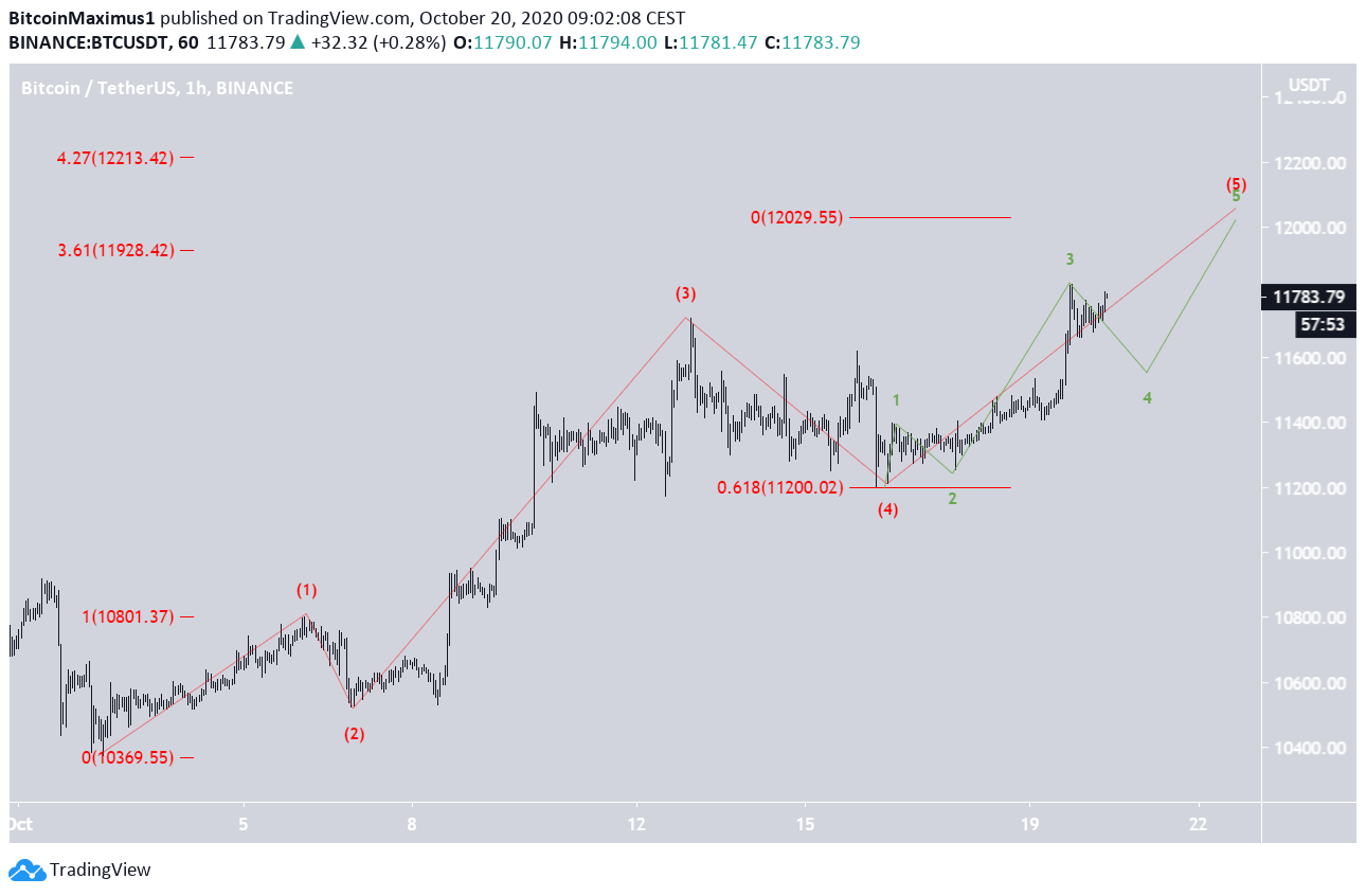 BTC Wave Count