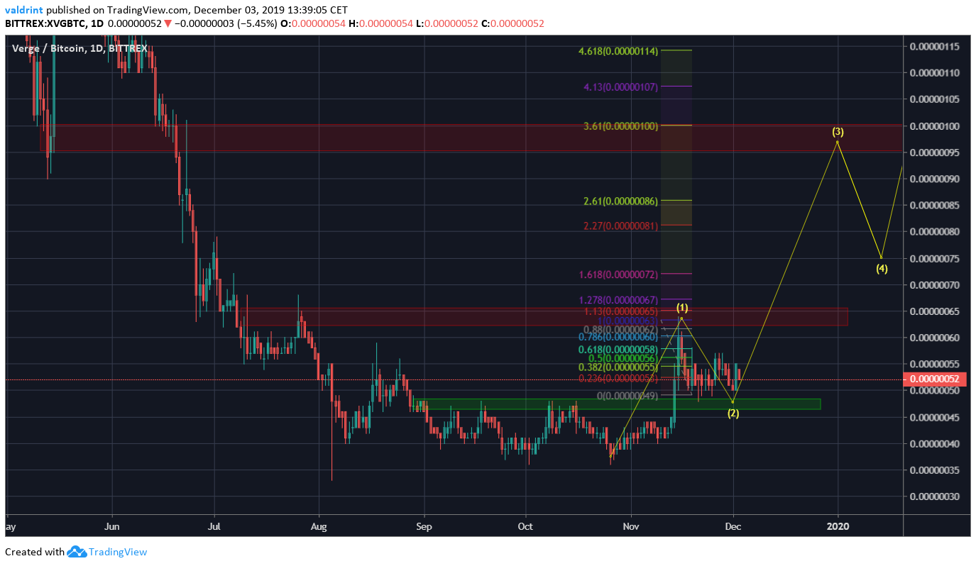 XVG Future Target