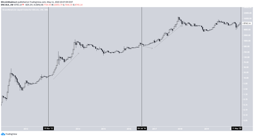 Bitcoin Halving Movement