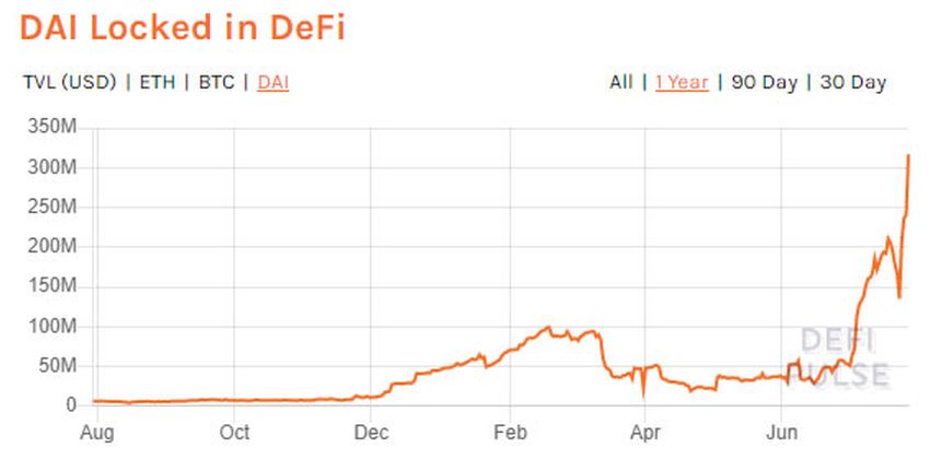Dai TVL DeFi