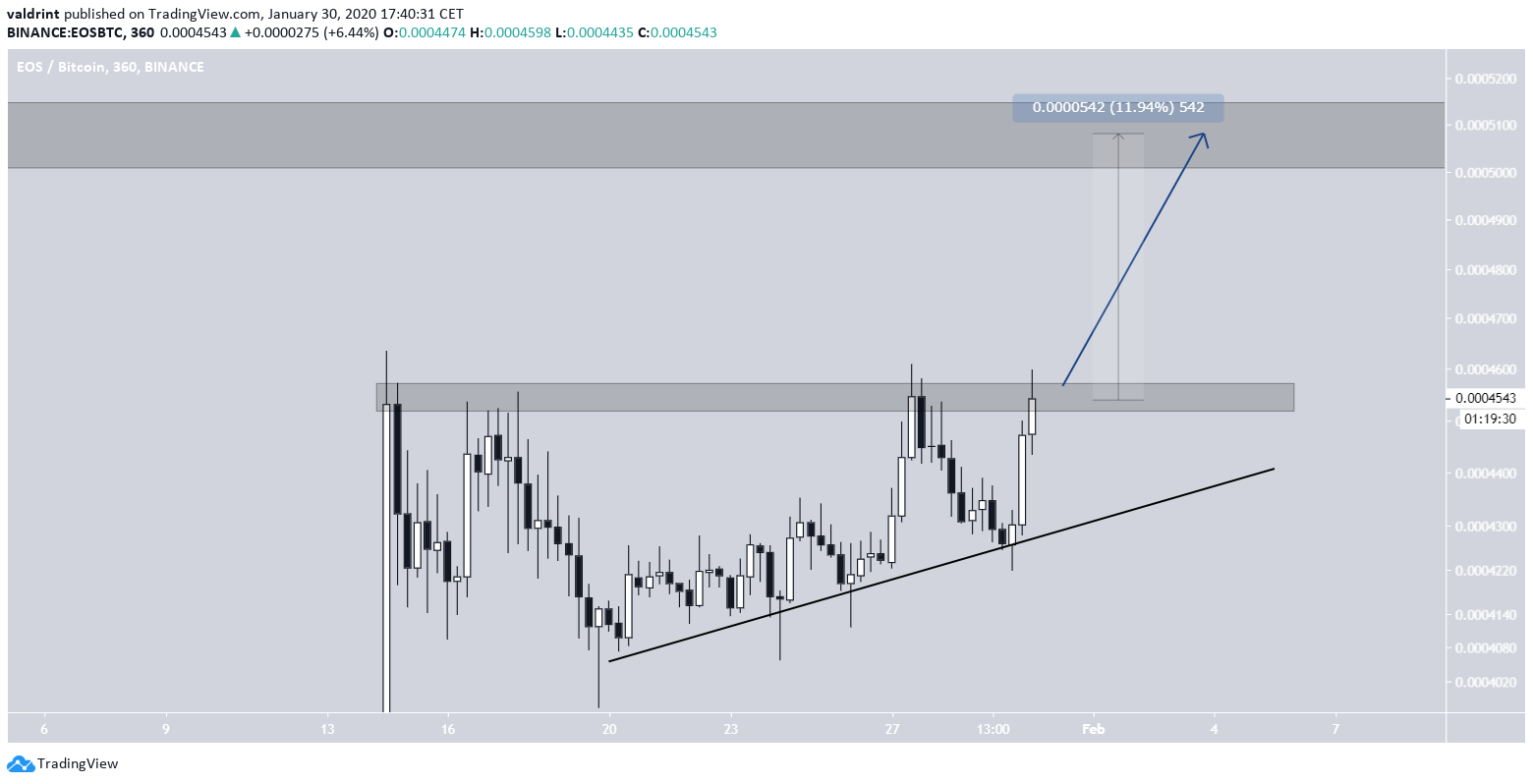 EOS Triangle Breakout