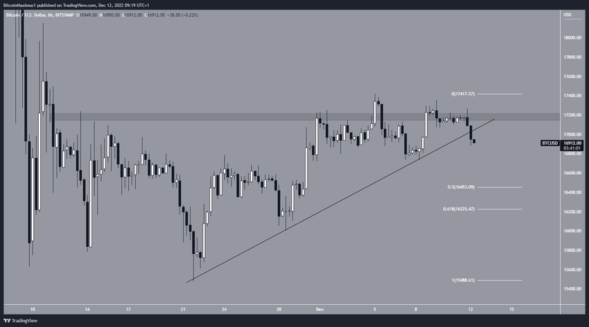 Rynek kryptowalut i wykres BTC