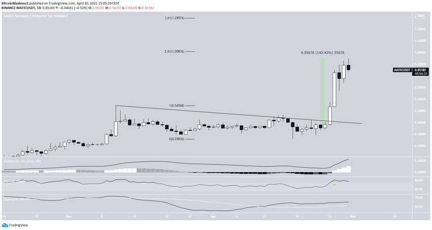 MATIC Breakout альткоины