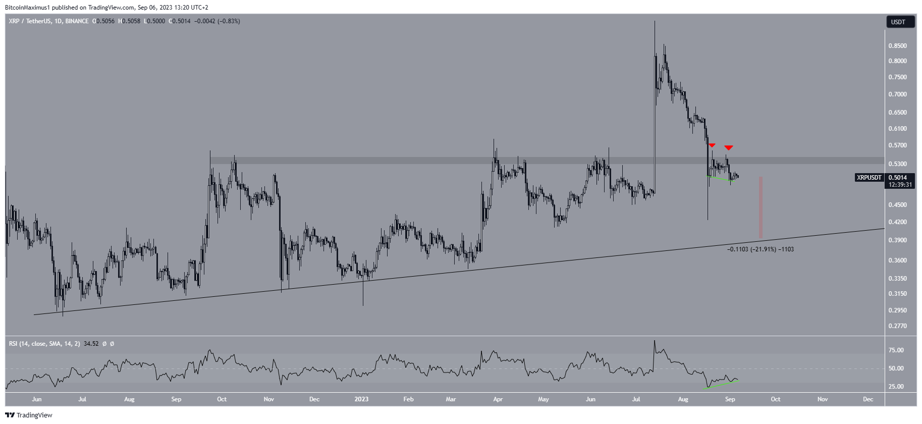 رسم بياني لسعر عملة XRP