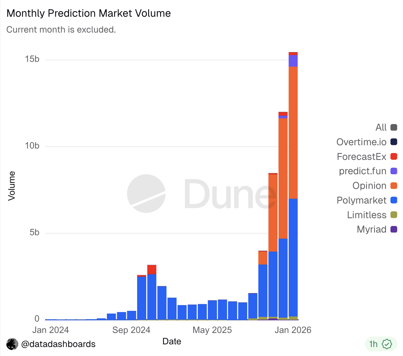 Prediction Market Monthly Volume.