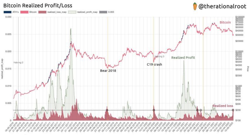 BTC RationalRoot_Twitter_Realized_Profit_Loss ончейн