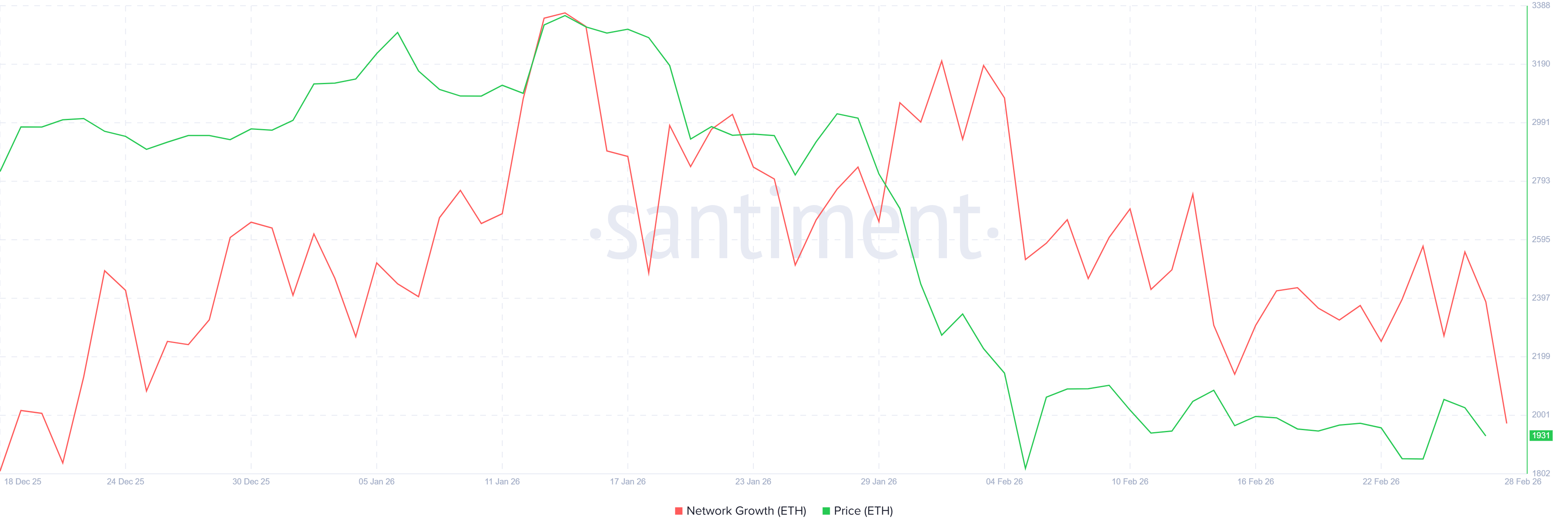 Ethereum New Addresses