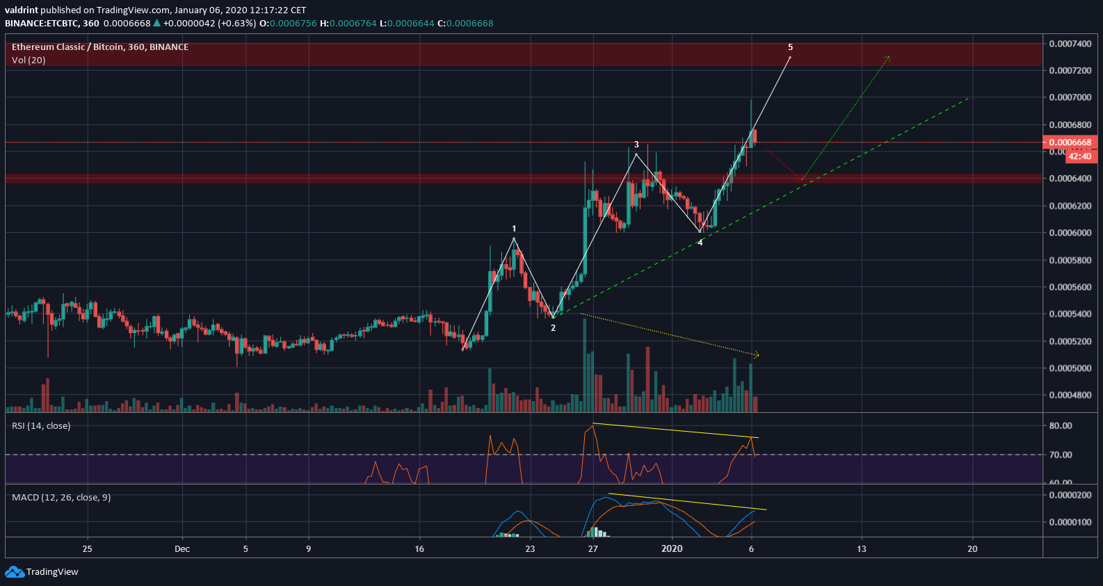 ETC Elliott Formation