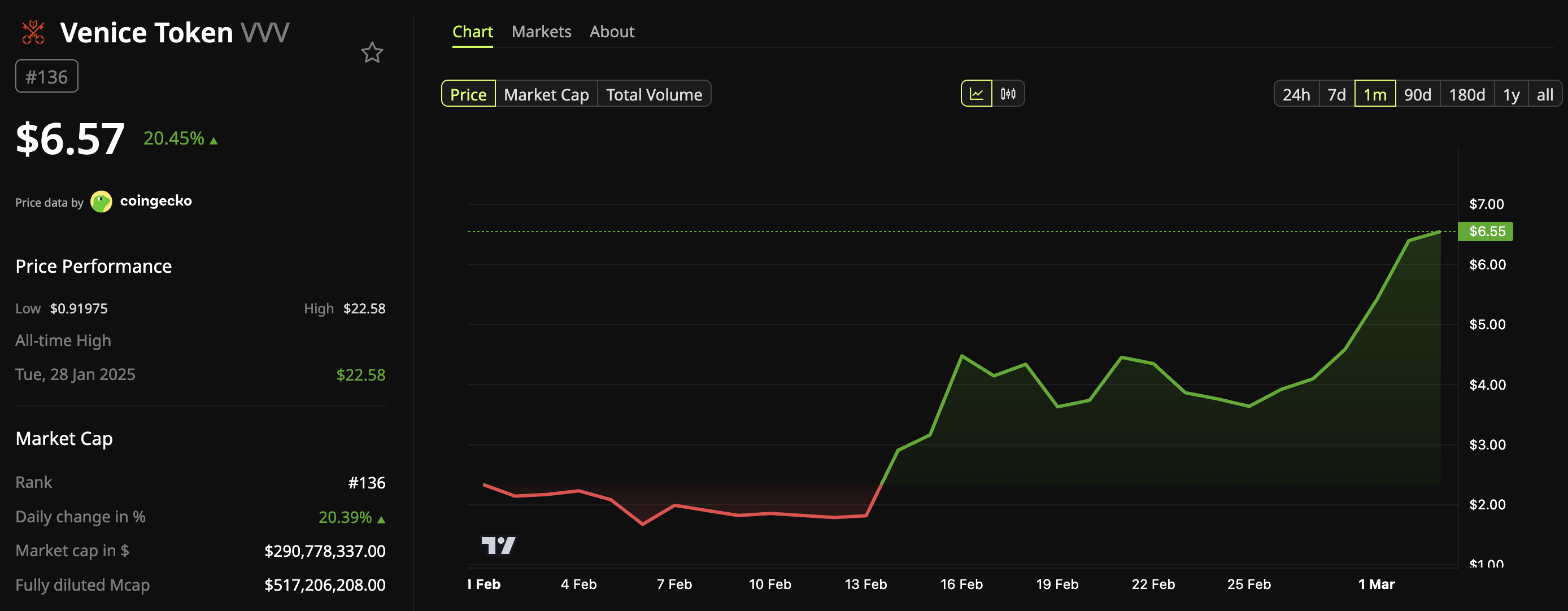 Venice Token (VVV) Token Price Performance