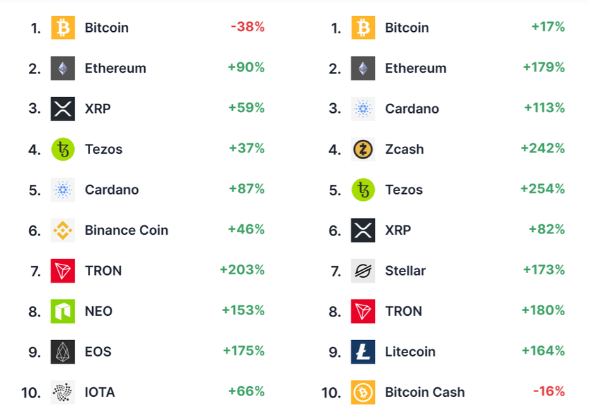 Bitcoin giảm 38% khối lượng giao dịch toàn cầu, ETH và altcoin tiếp tục thể hiện nổi bật