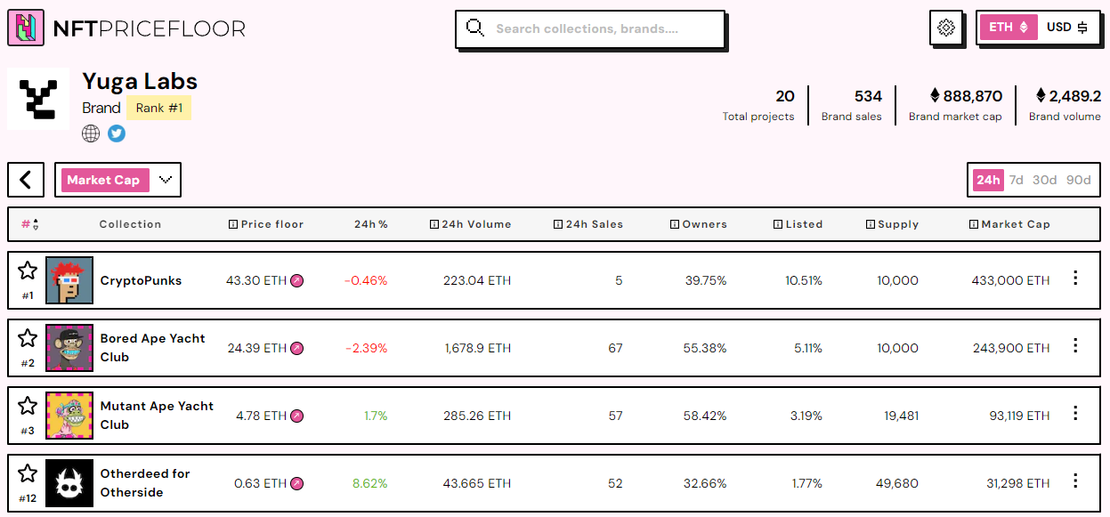 Top Yuga Labs products include CryptoPunks, Bored Ape Yacht Club, Mutant Ape Yacht Club, and Otherdeed for Otherside. Source: NFT Price Floor