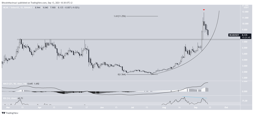 NEAR Altcoin Destek Bölgesi