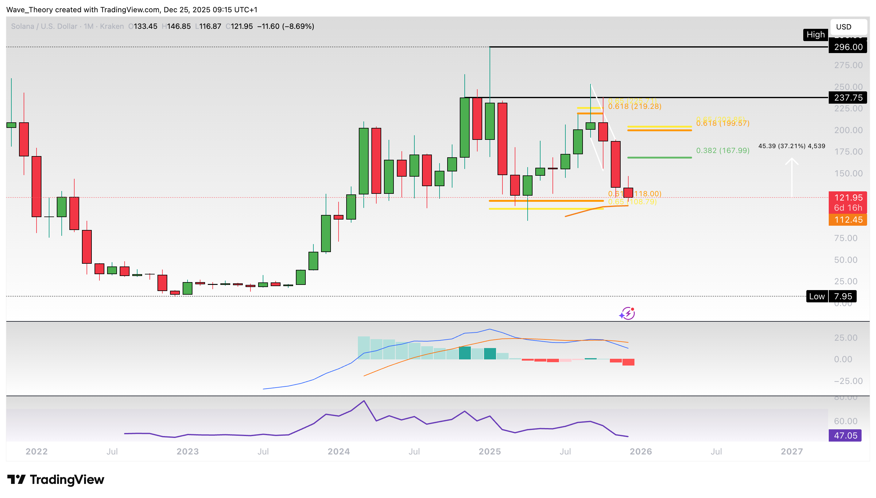 Solana Preis Chart Tradingview