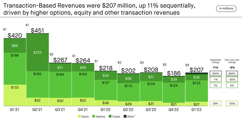 Robinhood crypto trading revenue down 30% year-over-year. Source: Robinhood