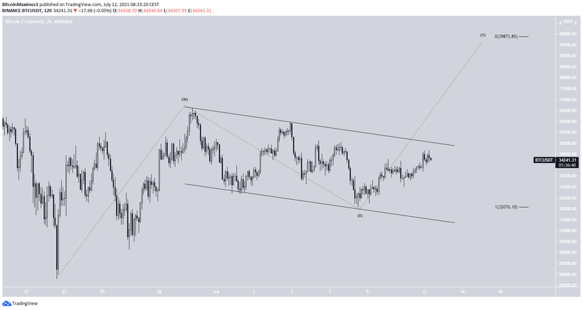 Wave count биткоин