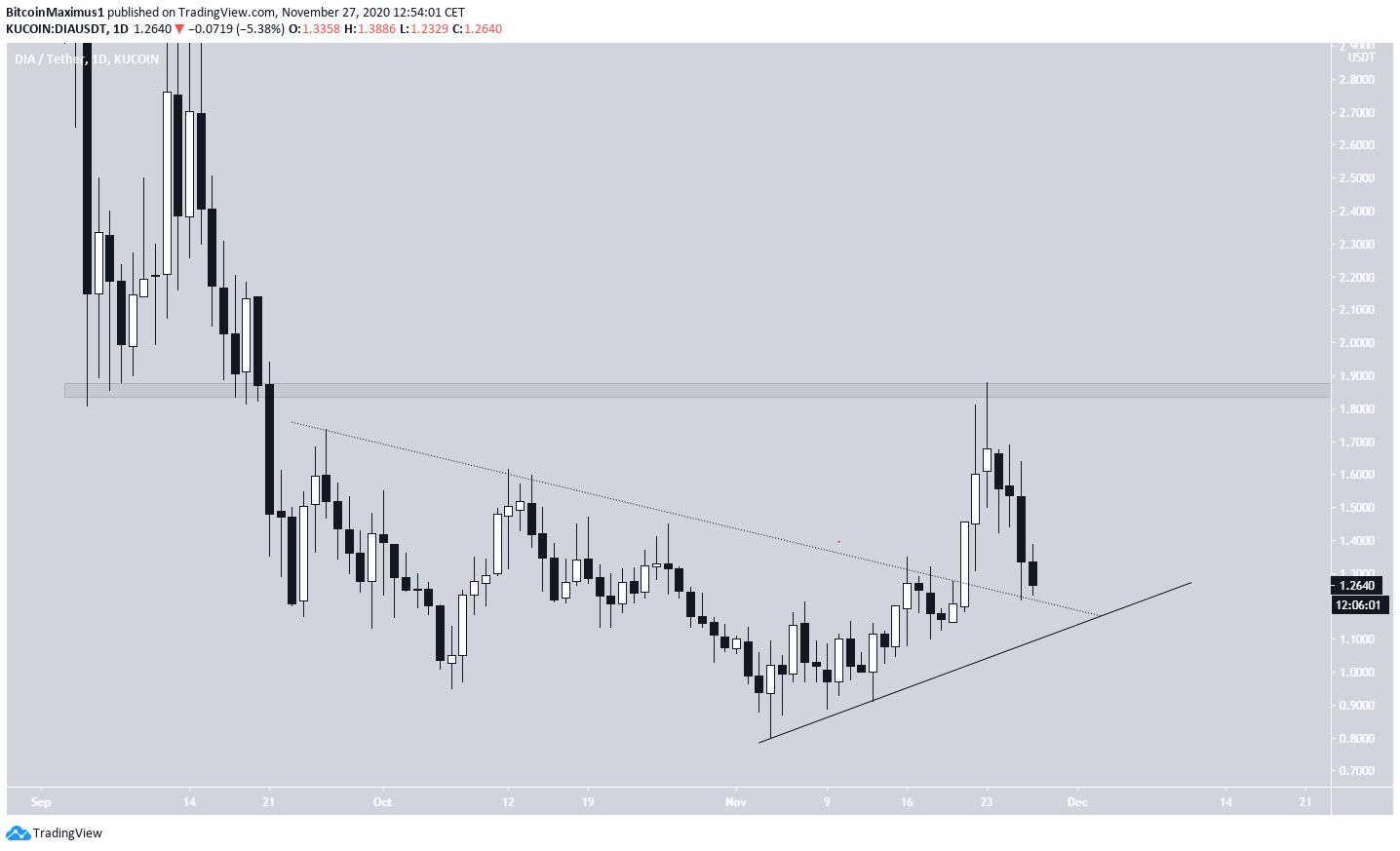 DIA Possible Breakout