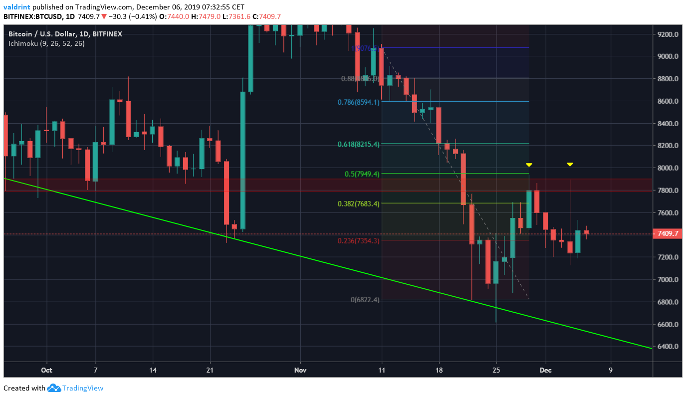 Bitcoin Retracement