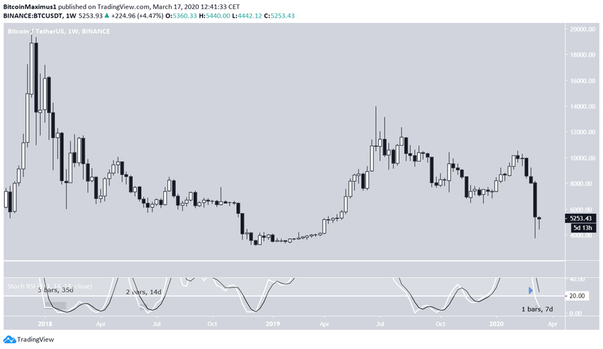 Bitcoin RSI Movement