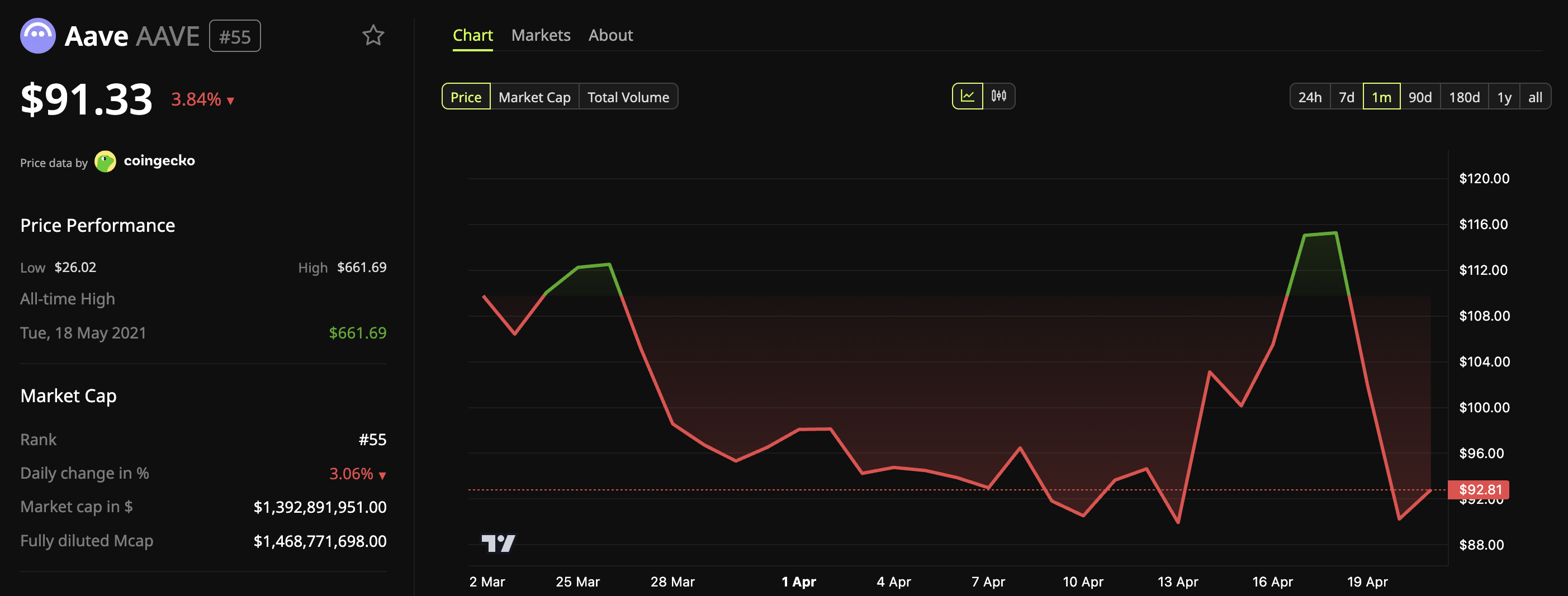 Aave (AAVE) Price Performance